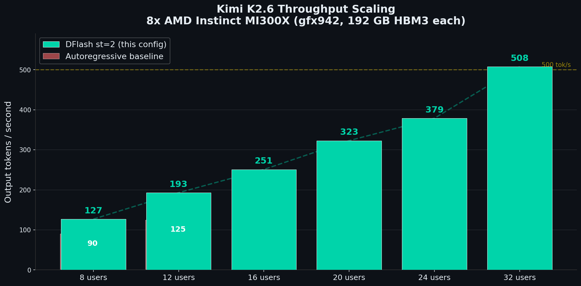 Throughput scaling chart showing 90 to 508 tok/s