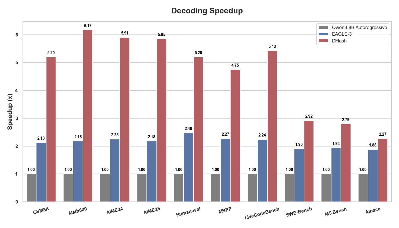 DFlash Architecture