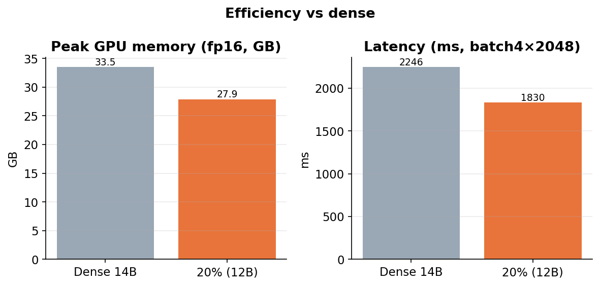 Efficiency vs dense
