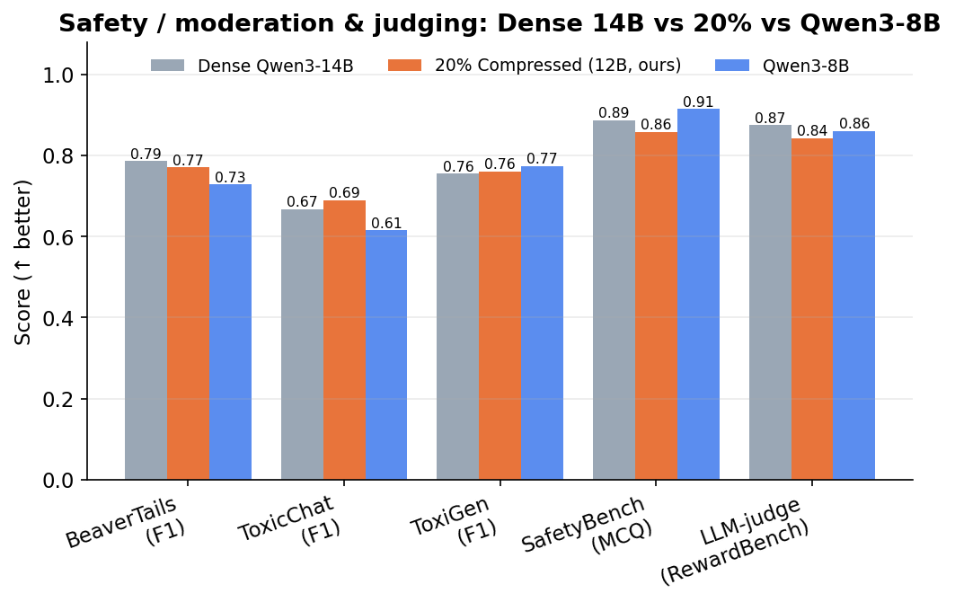Safety, moderation & judging: dense vs 20% vs Qwen3-8B