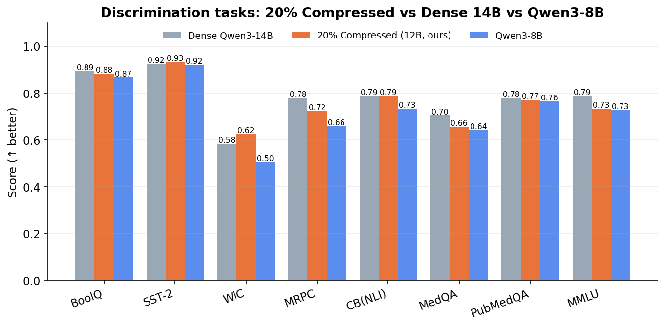 Discrimination tasks: 20% vs dense 14B vs Qwen3-8B