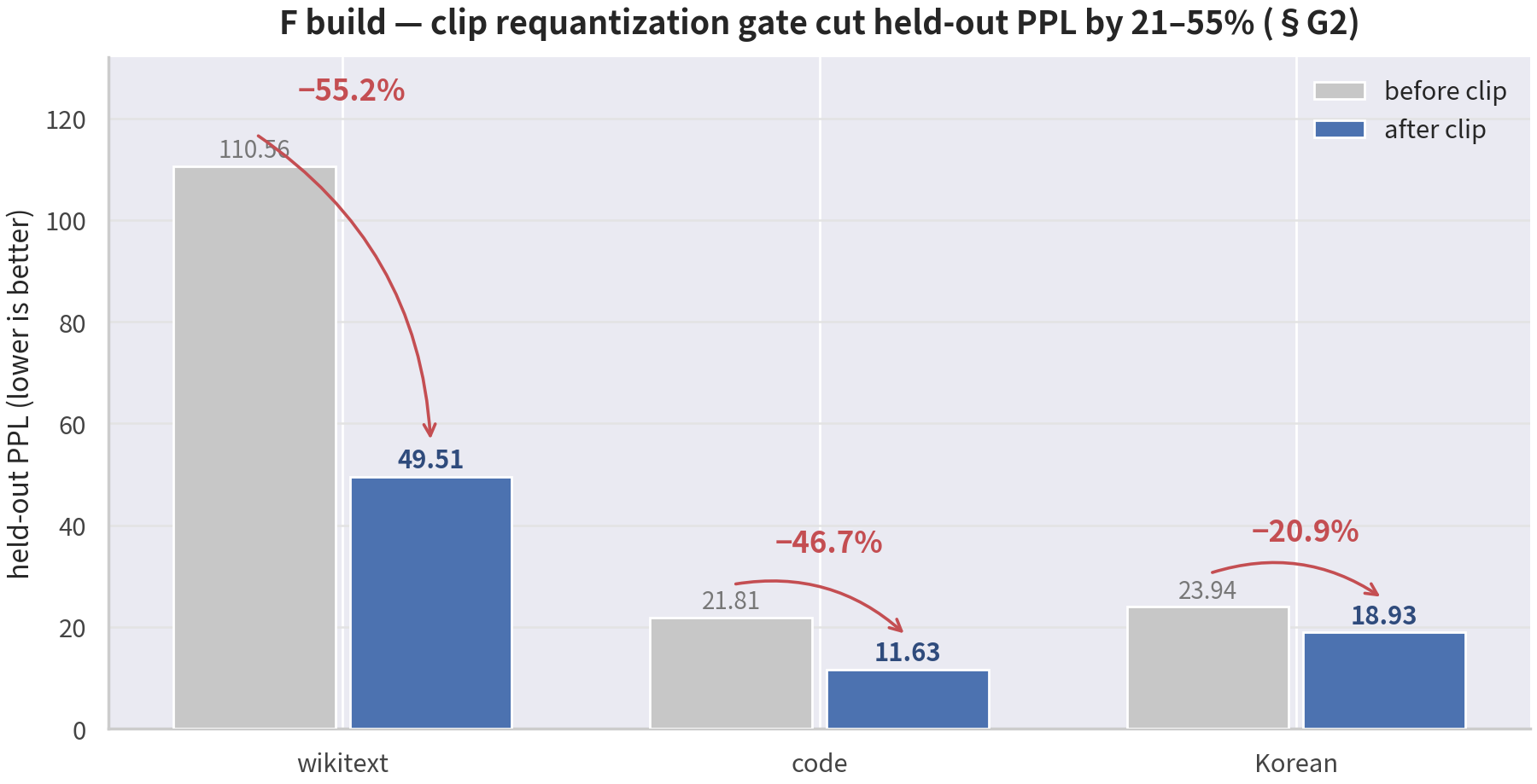 F build clip gate — held-out PPL before vs after clipping
