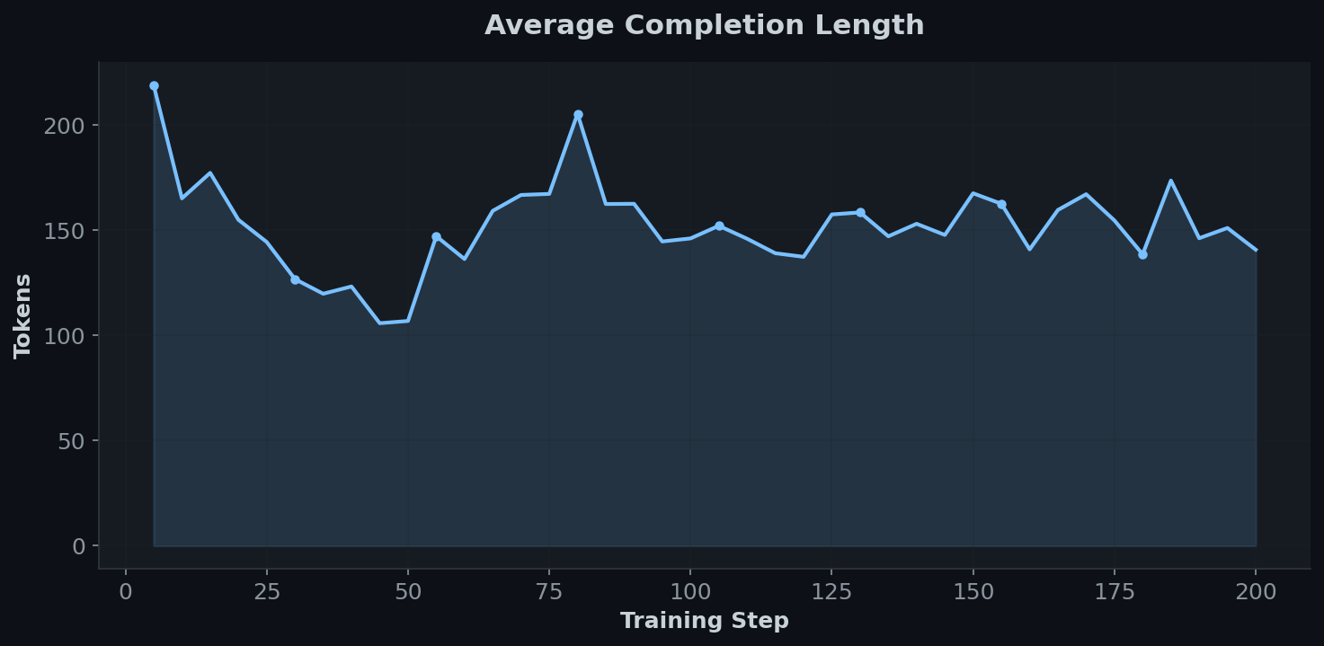 Completion Length
