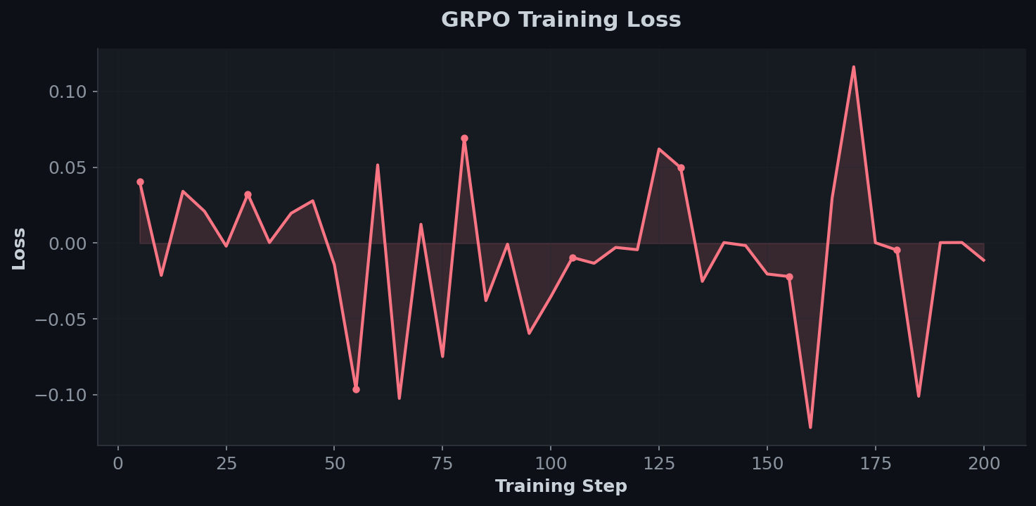 Loss Curve