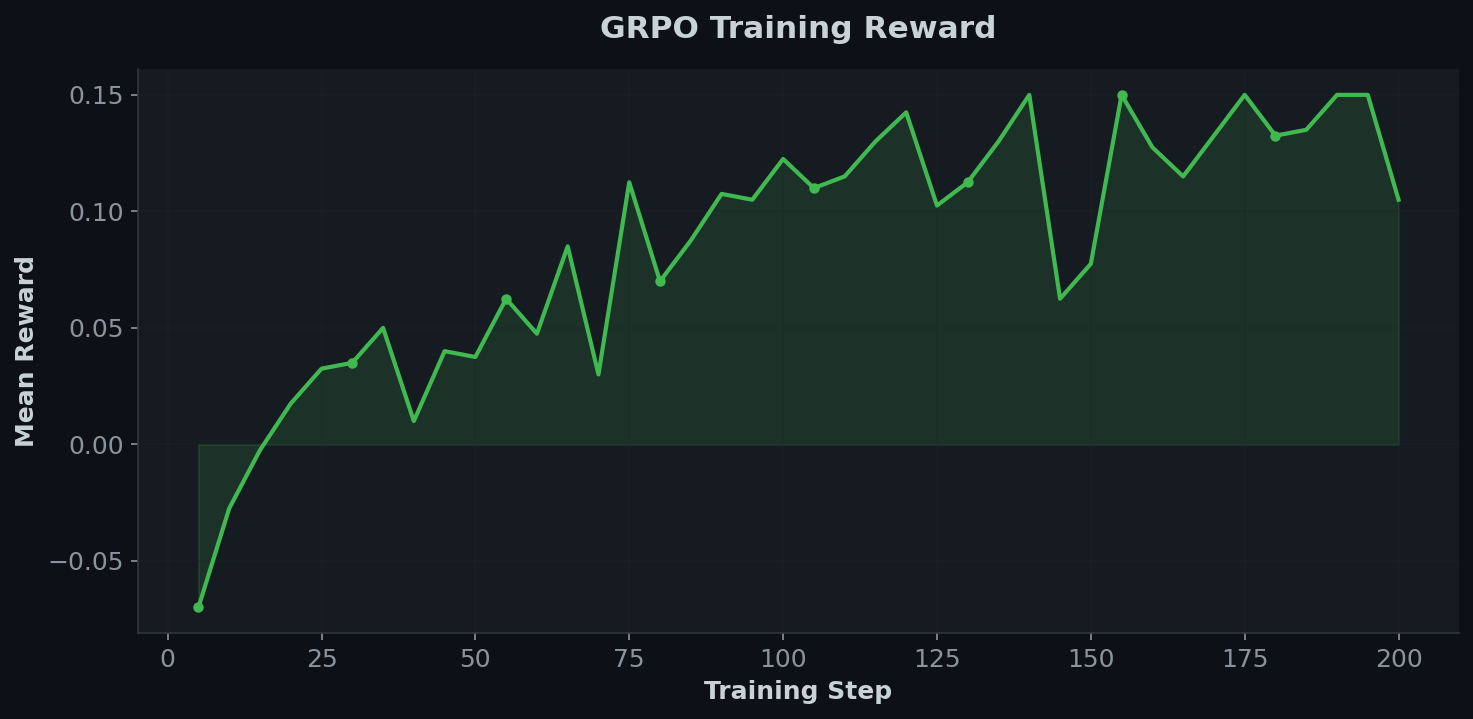 Reward Curve