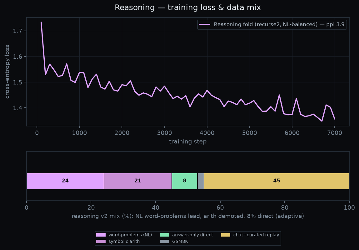 Reasoning loss & data mix