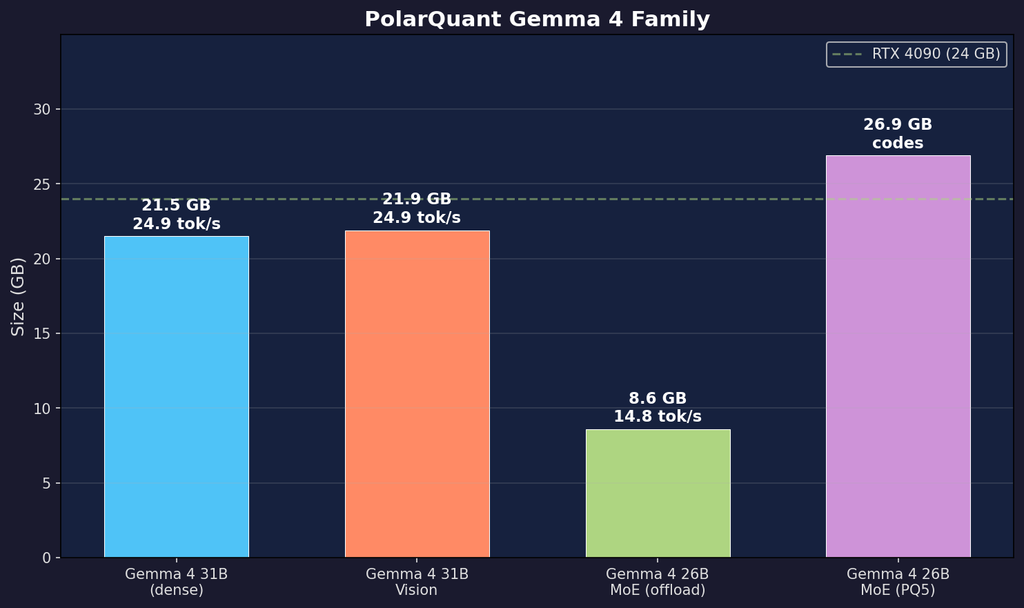 Gemma Family