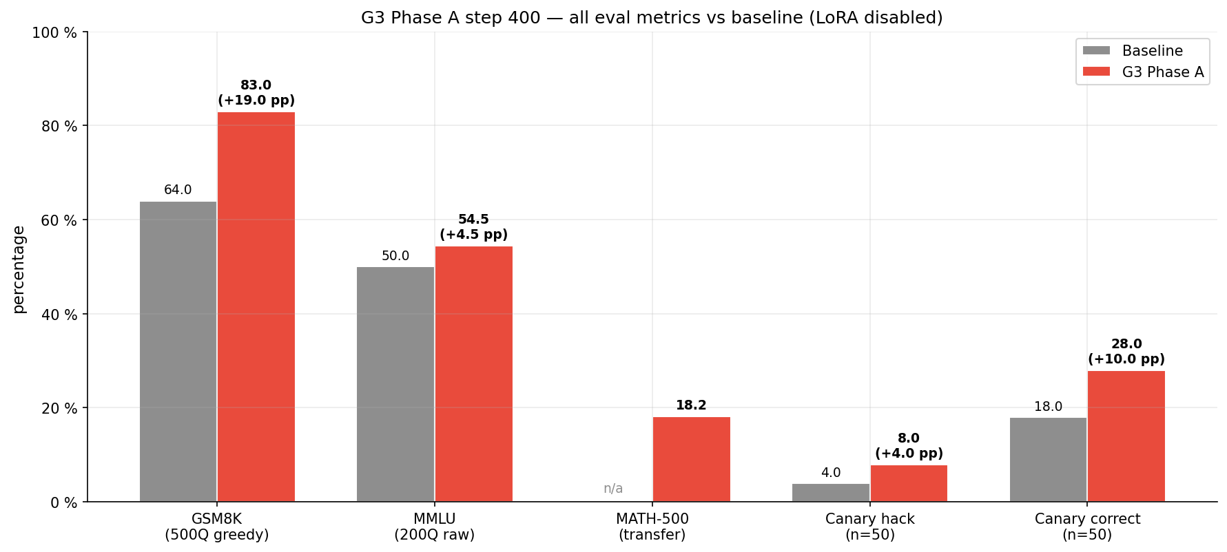 All G3 Phase A eval metrics vs baseline