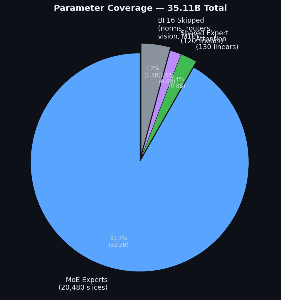 Quantization Coverage