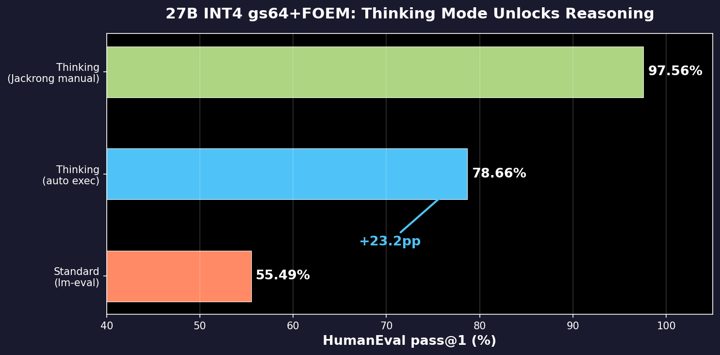 HumanEval Thinking Mode