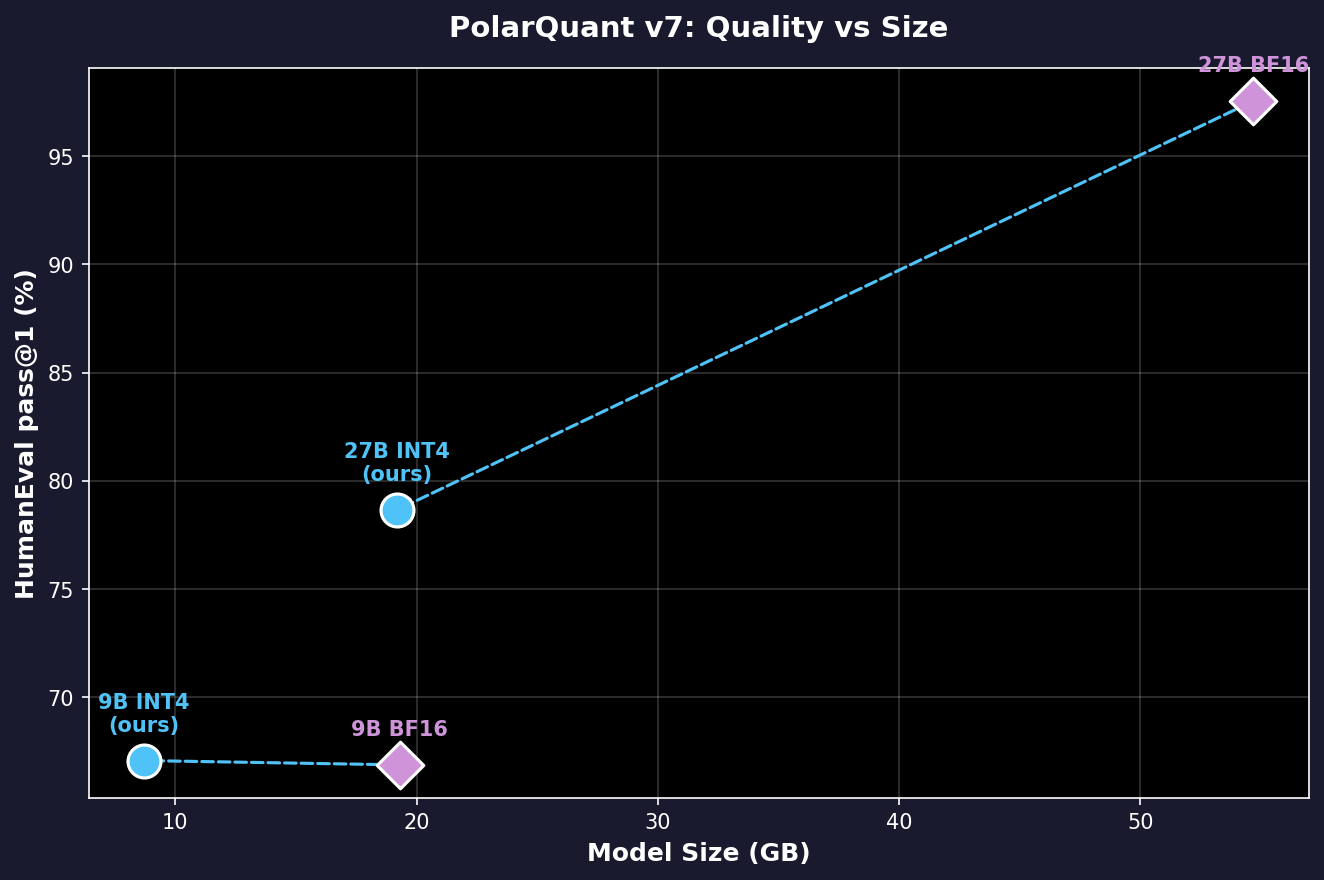 Quality vs Size