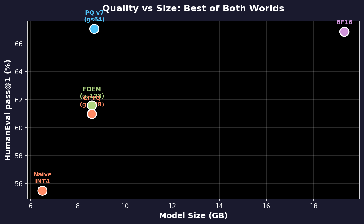 Quality vs Size