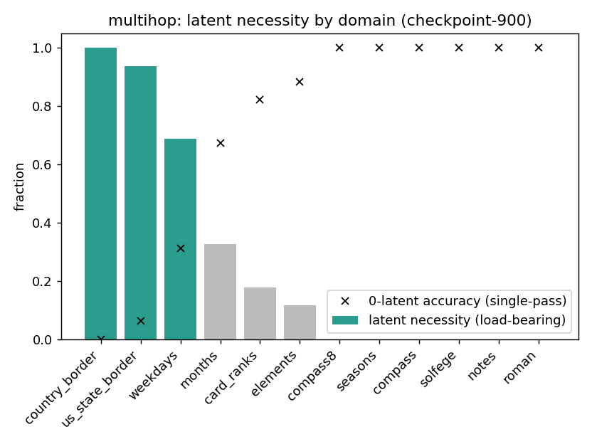 necessity by domain