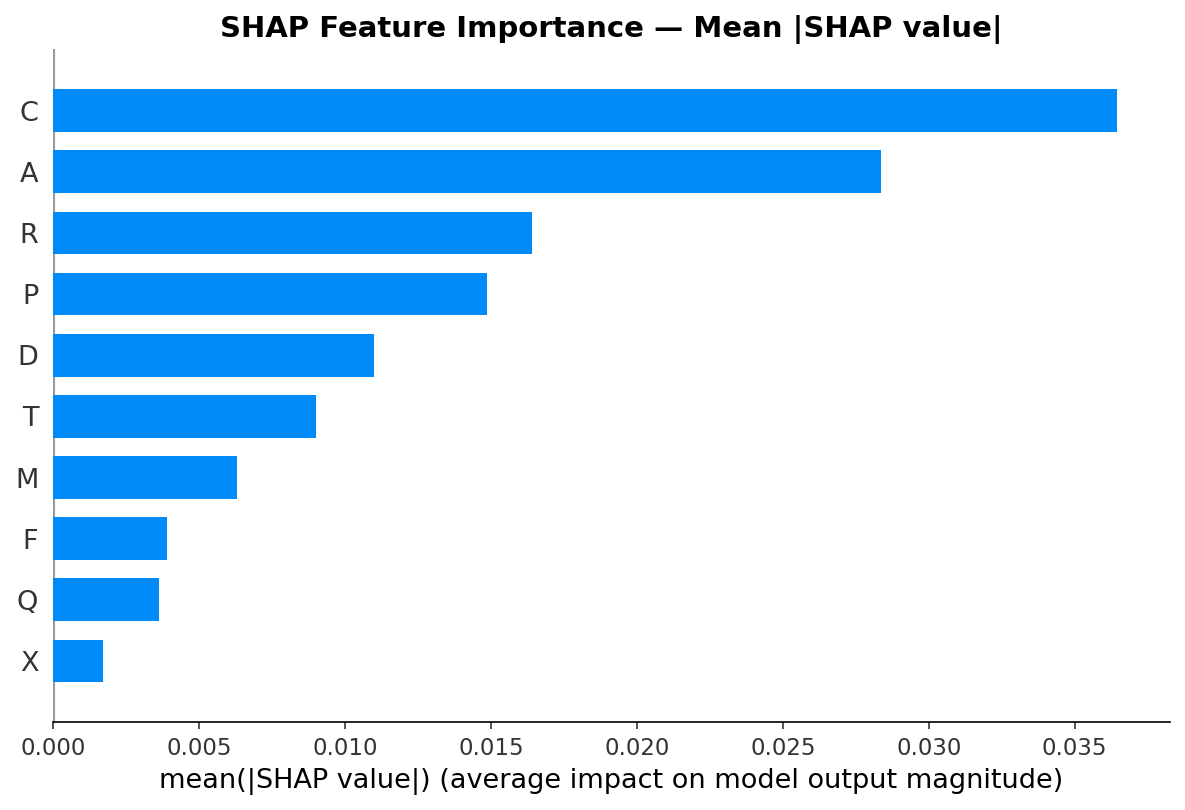 SHAP Bar Plot
