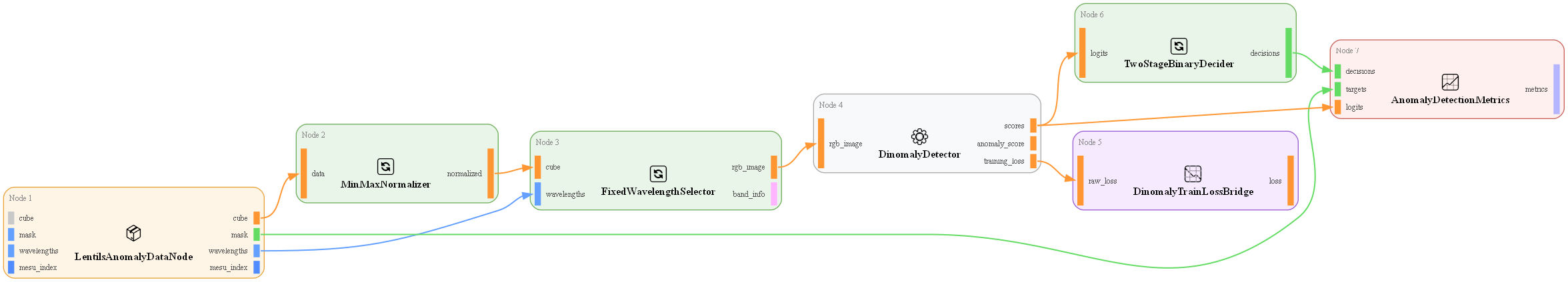 Cuvis.AI pipeline — Dinomaly anomaly detection over hyperspectral video