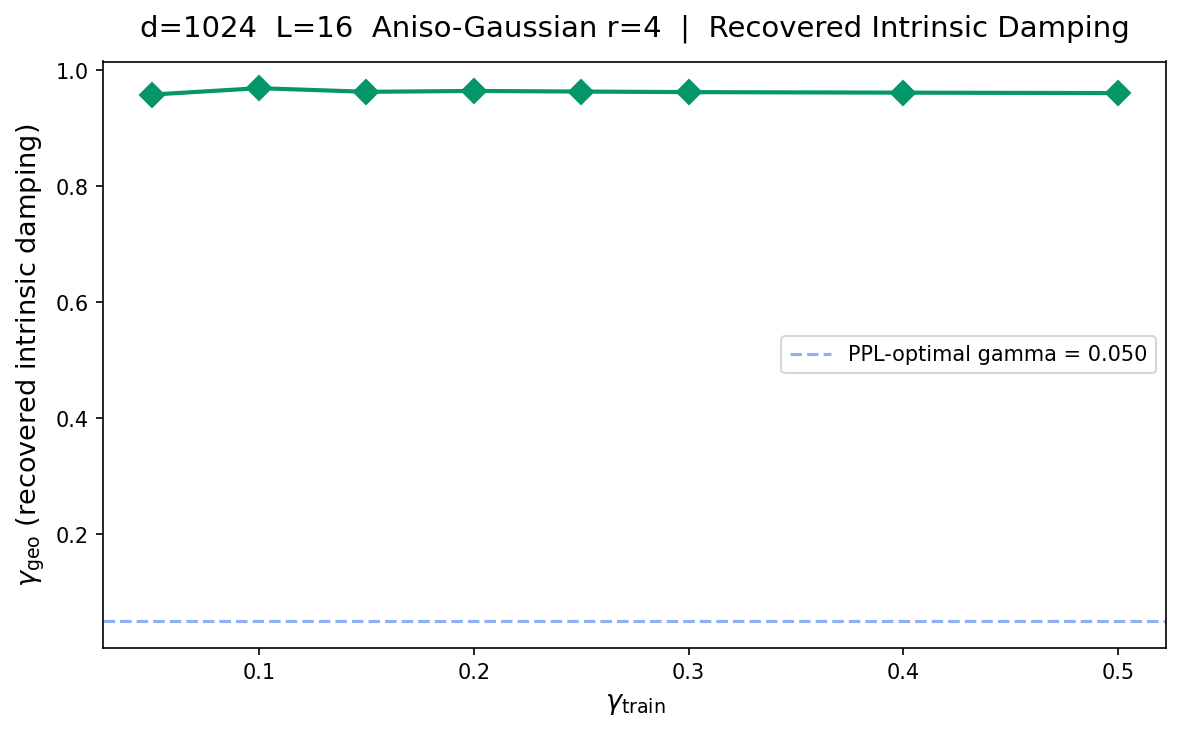 Recovered intrinsic damping vs training gamma for d=1024 aniso-Gaussian + fock-reg gamma sweep