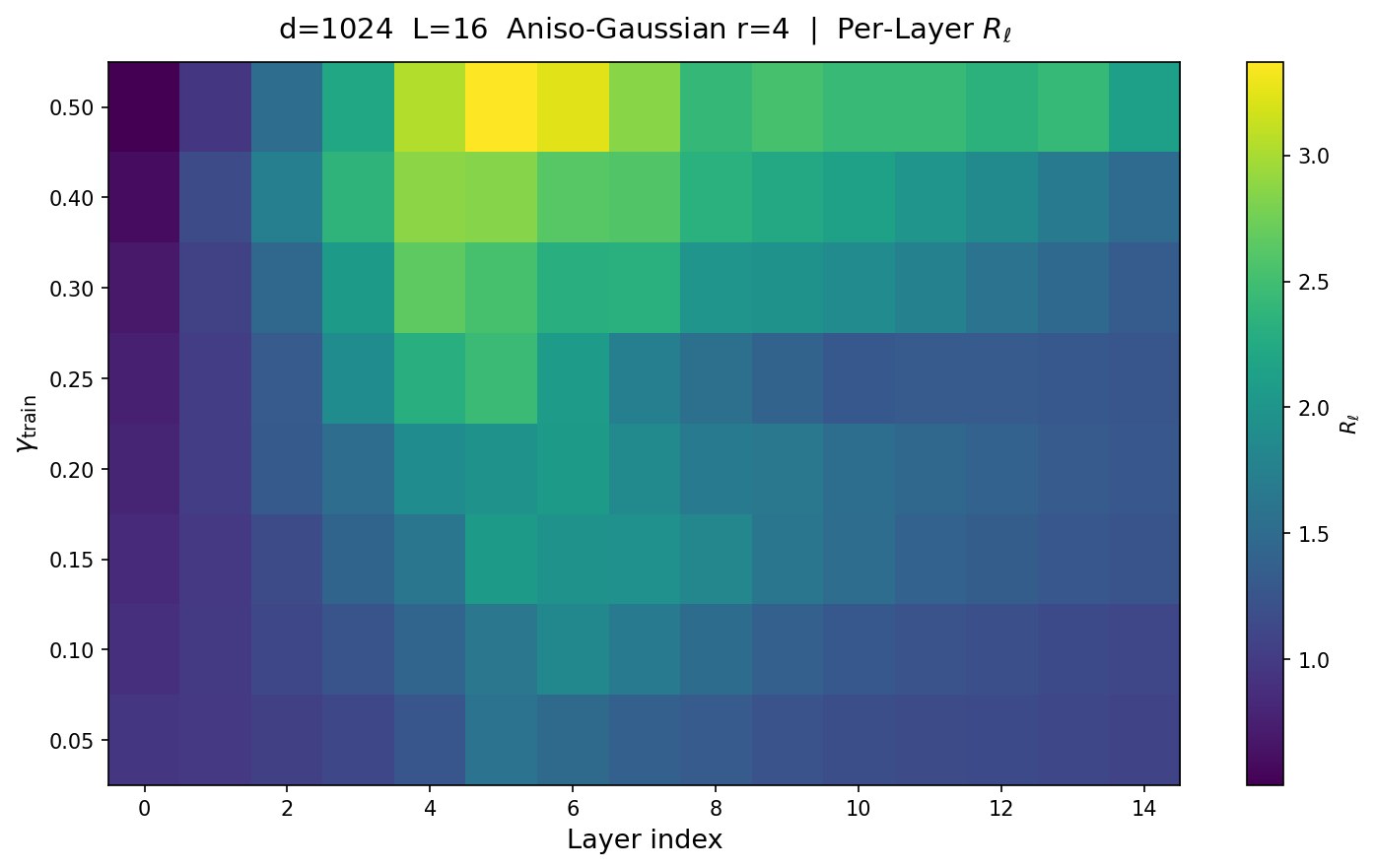 Per-layer geodesic residual heatmap for d=1024 aniso-Gaussian + fock-reg gamma sweep