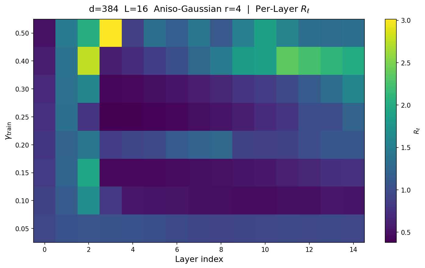 Per-layer geodesic residual heatmap for d=384 aniso-Gaussian + fock-reg gamma sweep