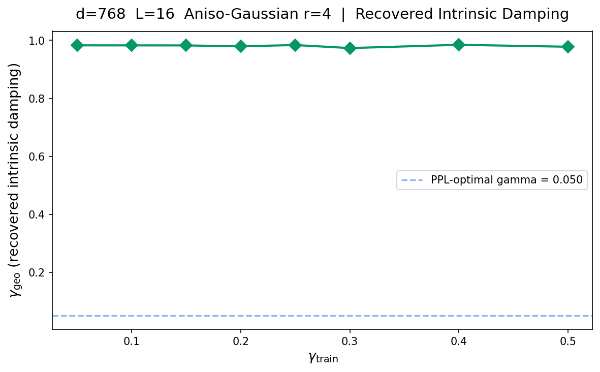 Recovered intrinsic damping vs training gamma for d=768 aniso-Gaussian + fock-reg gamma sweep