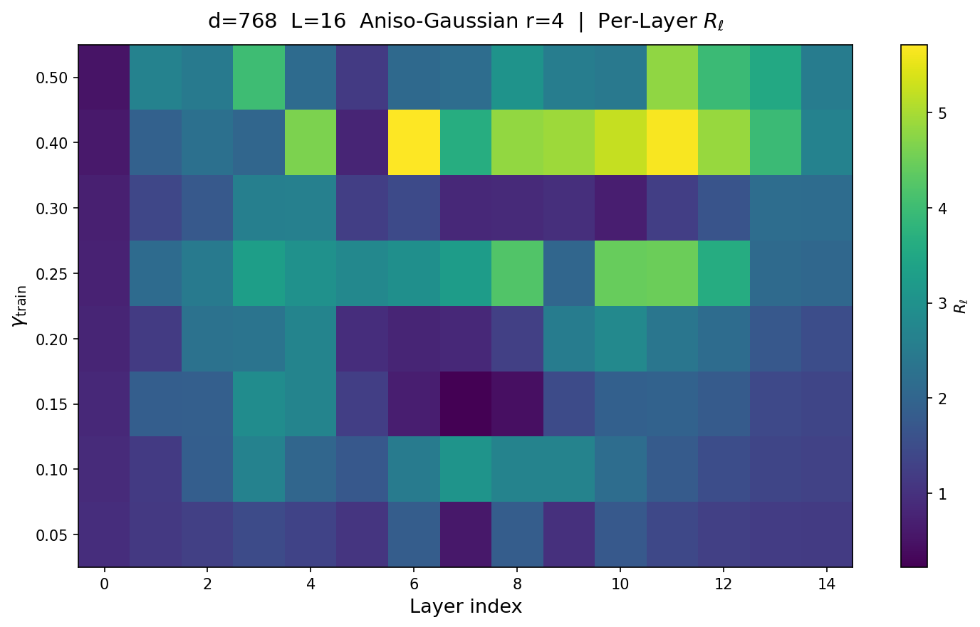 Per-layer geodesic residual heatmap for d=768 aniso-Gaussian + fock-reg gamma sweep