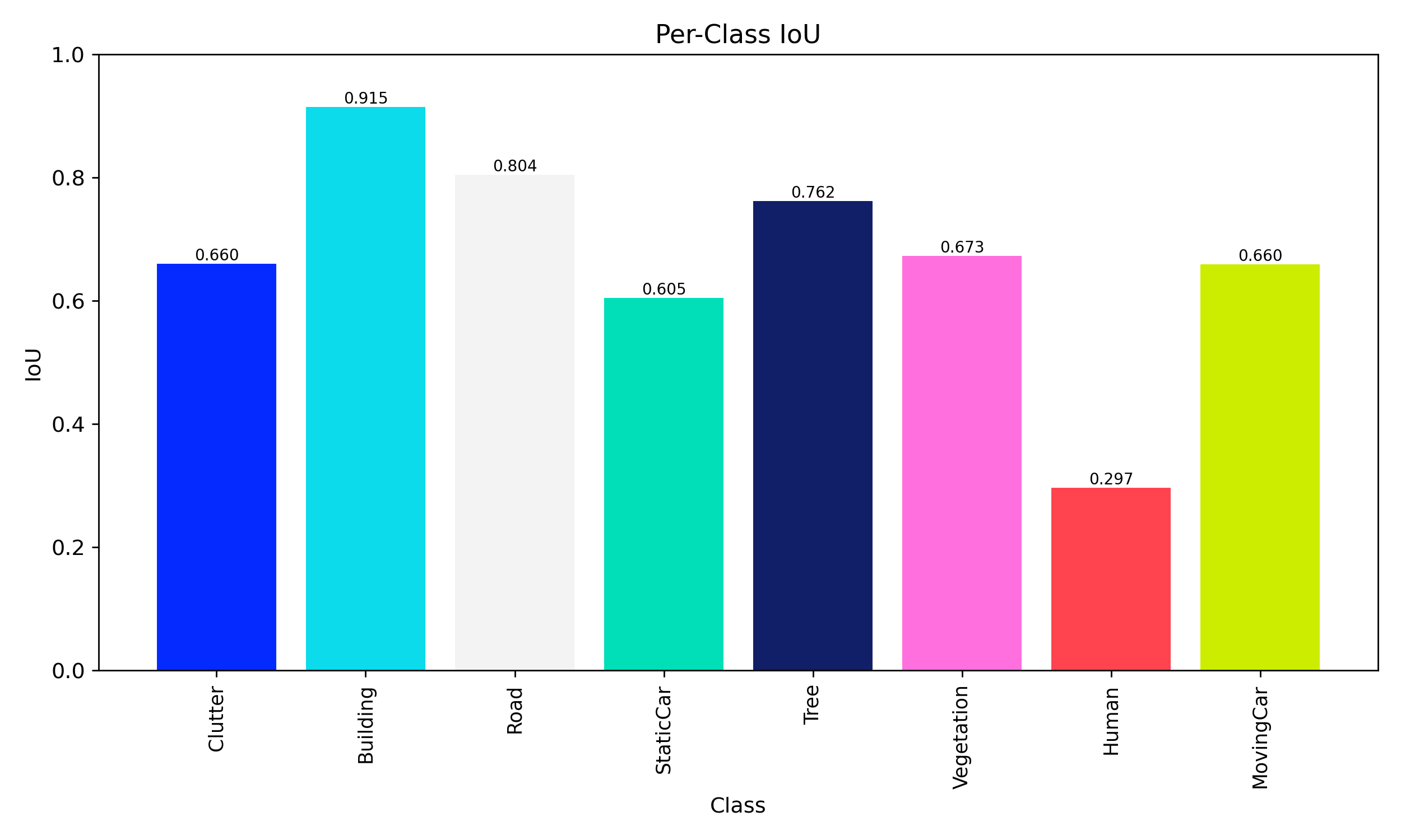 IoU Bar Chart
