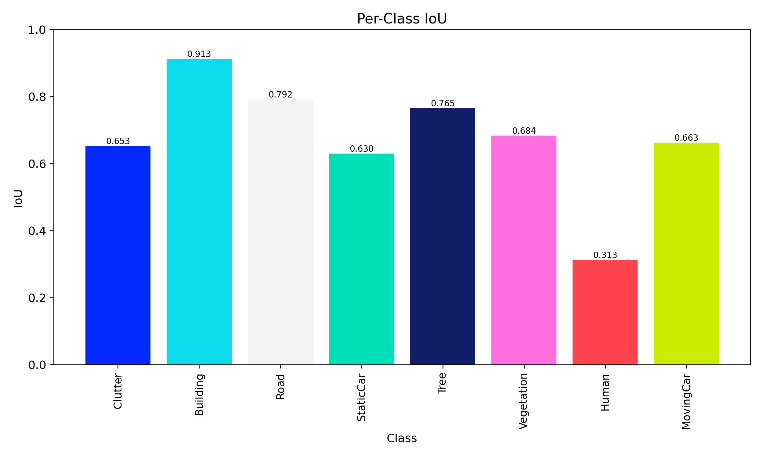 IoU Bar Chart