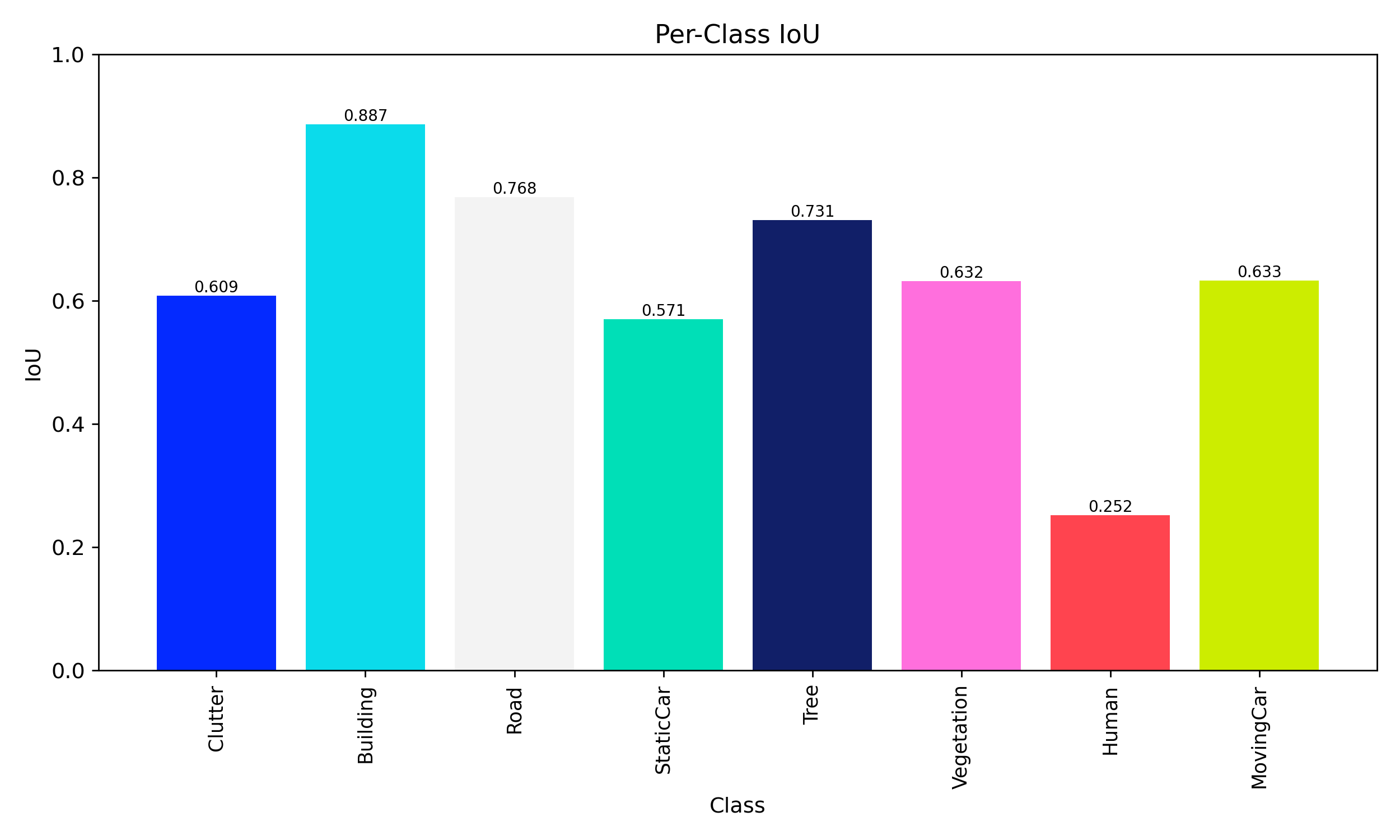 IoU Bar Chart