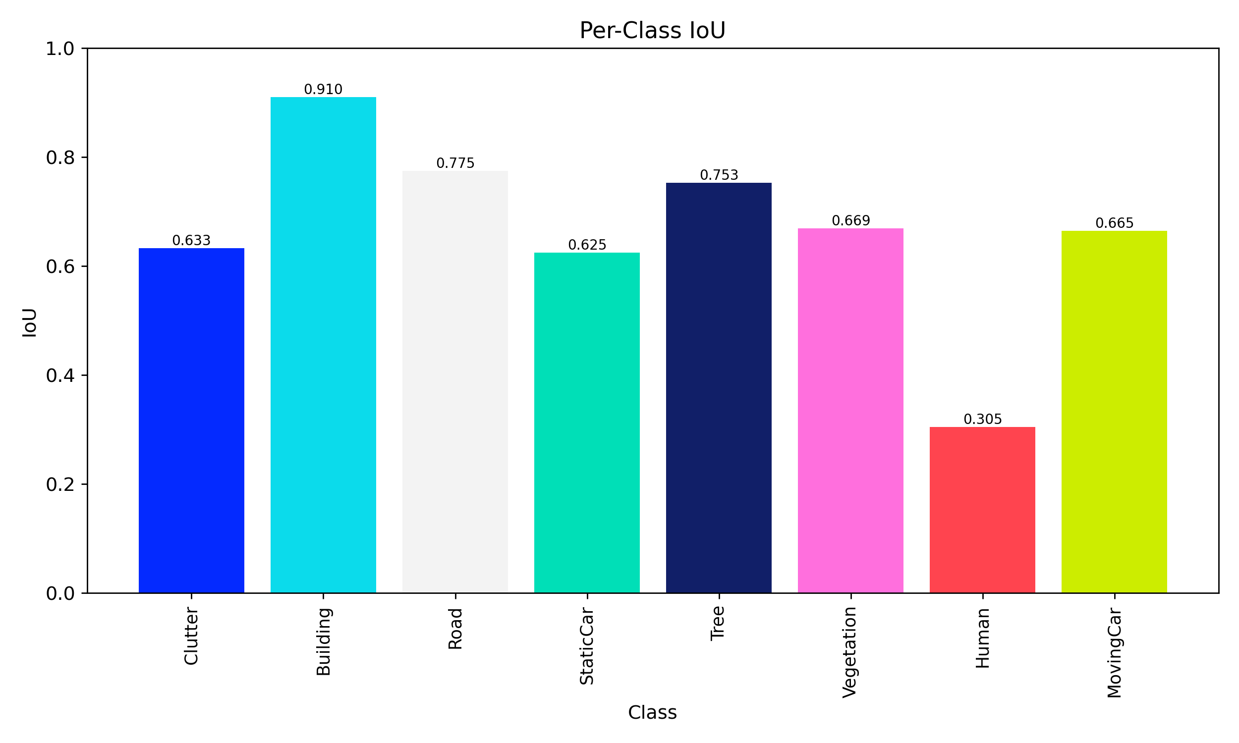 IoU Bar Chart