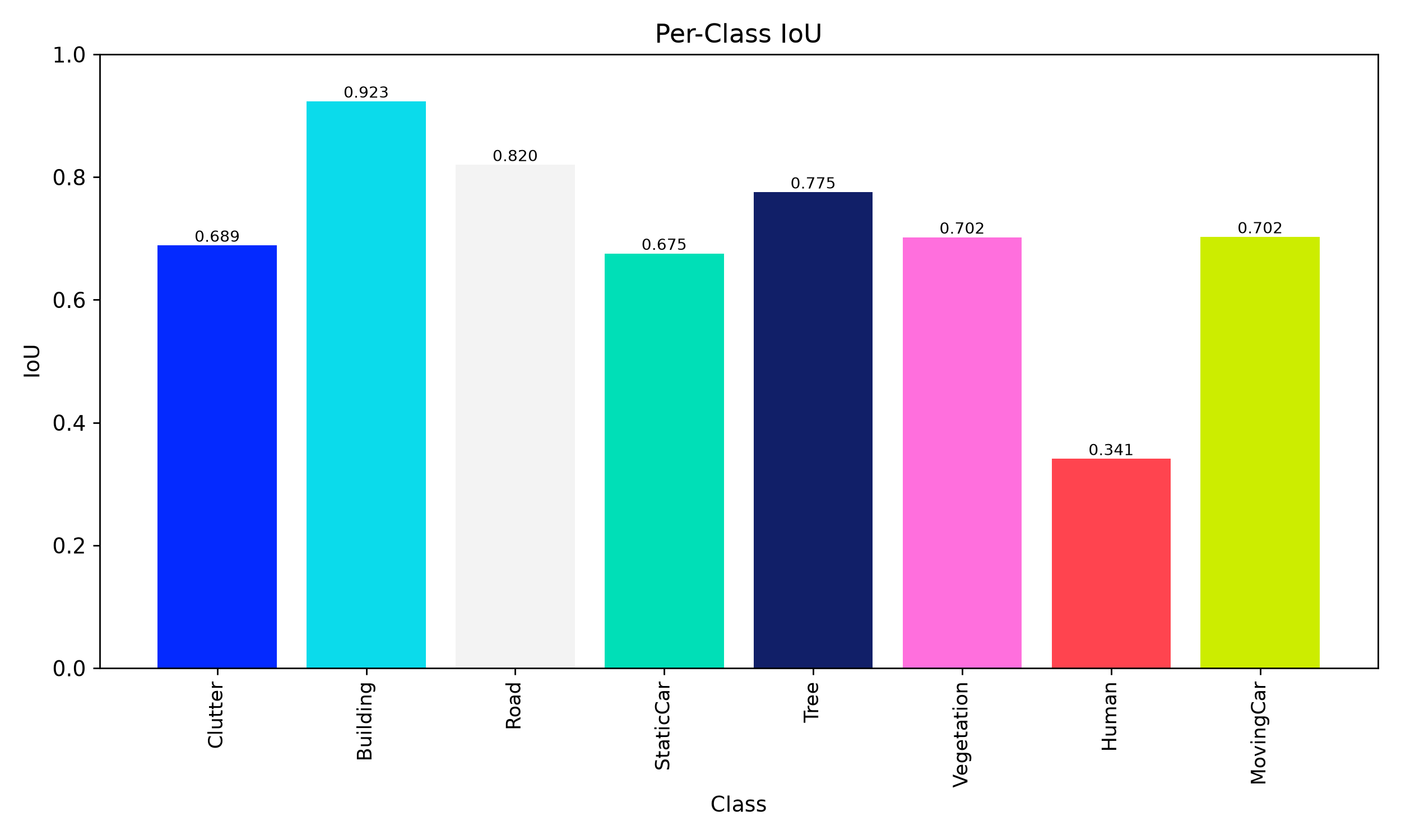 IoU Bar Chart