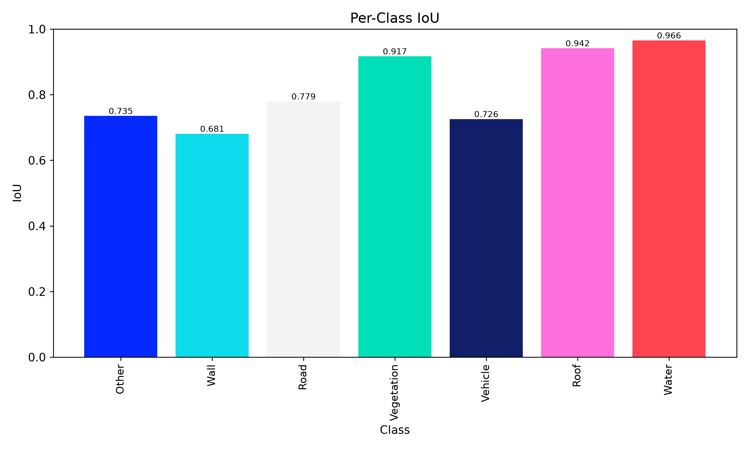 IoU Bar Chart