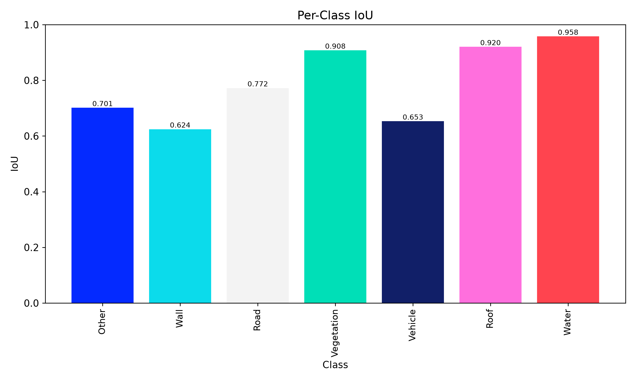 IoU Bar Chart