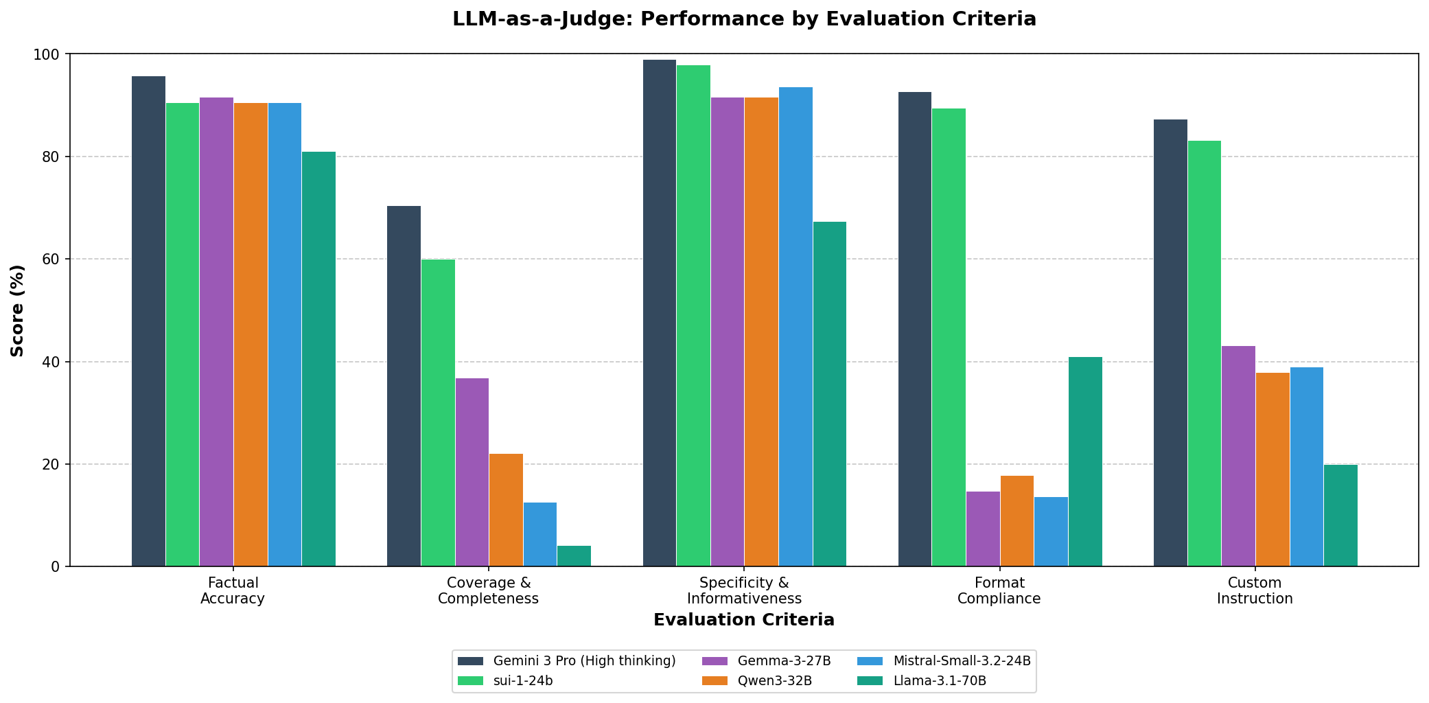 Criteria Breakdown