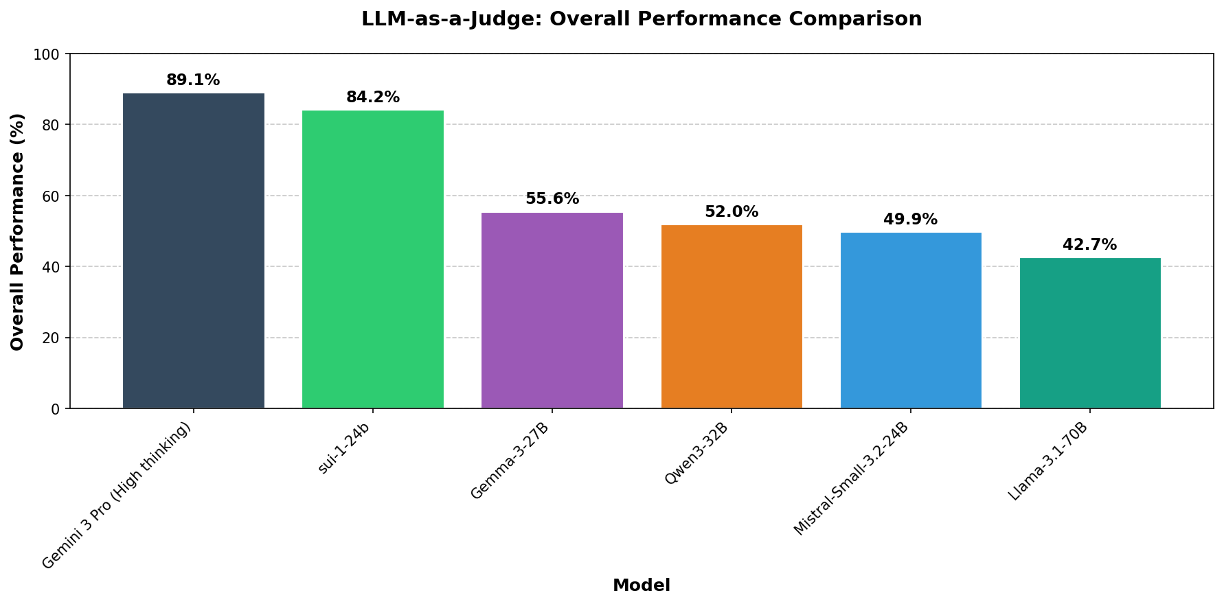 Overall Performance