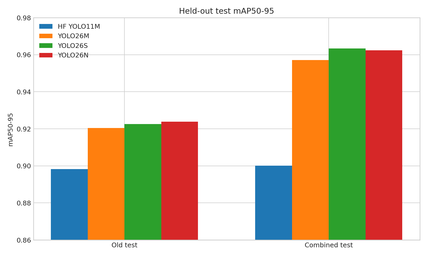 Held-out mAP50-95