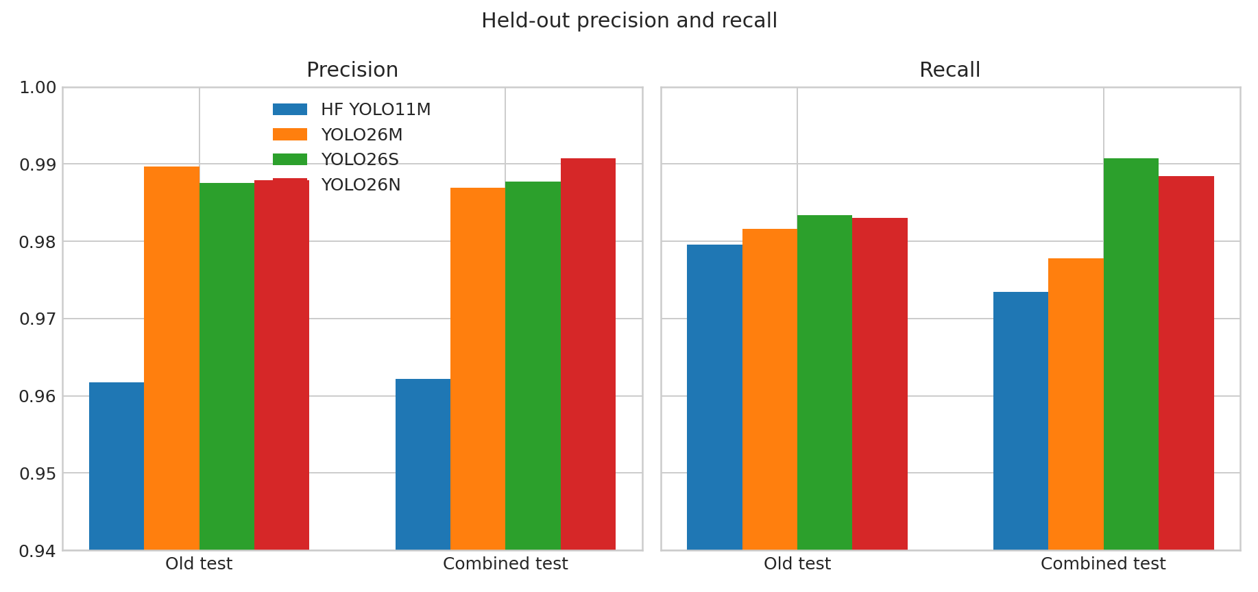 Held-out precision and recall