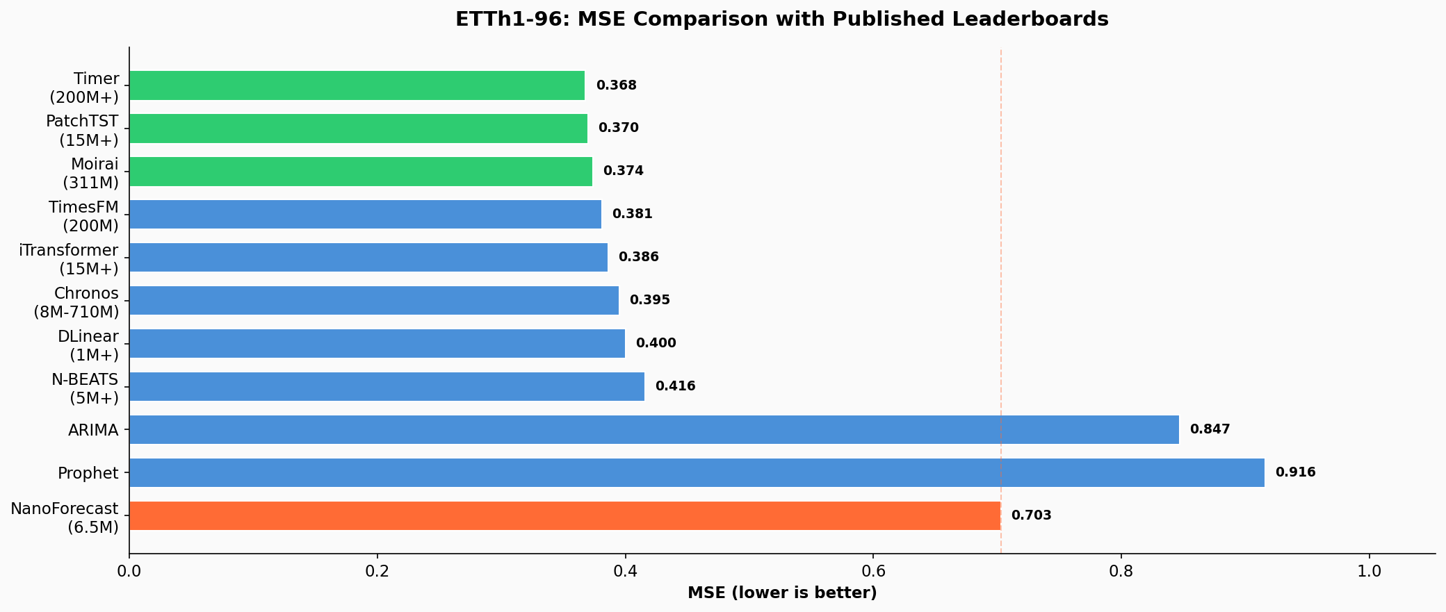 ETTh1 MSE Comparison
