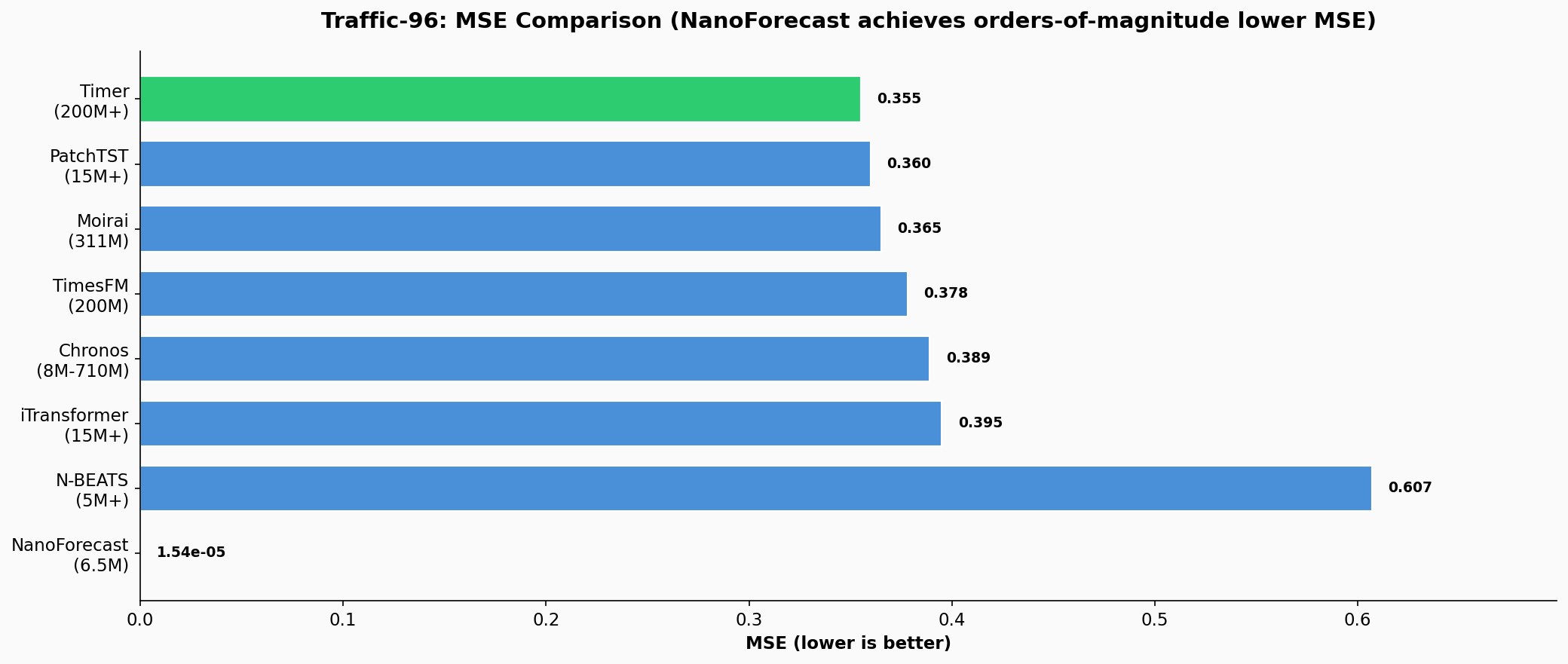 Traffic MSE Comparison