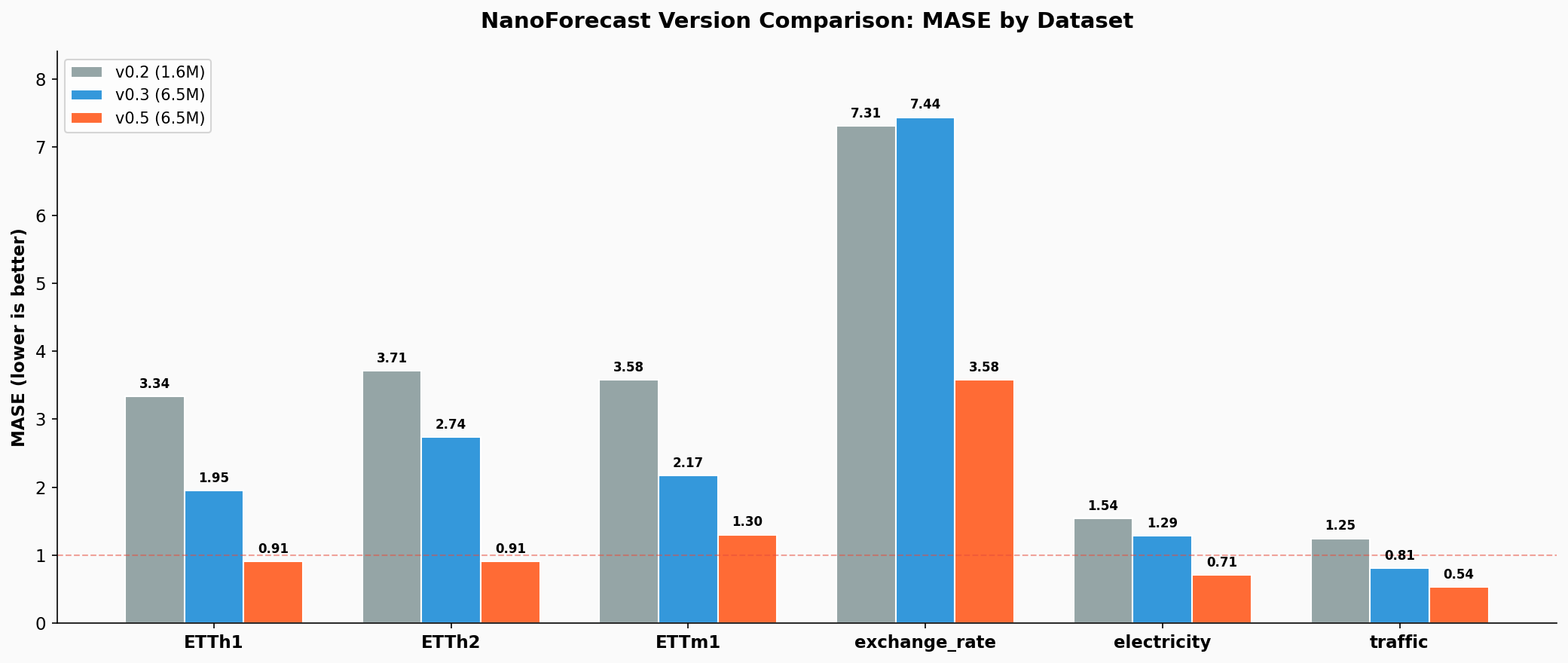 Version Comparison