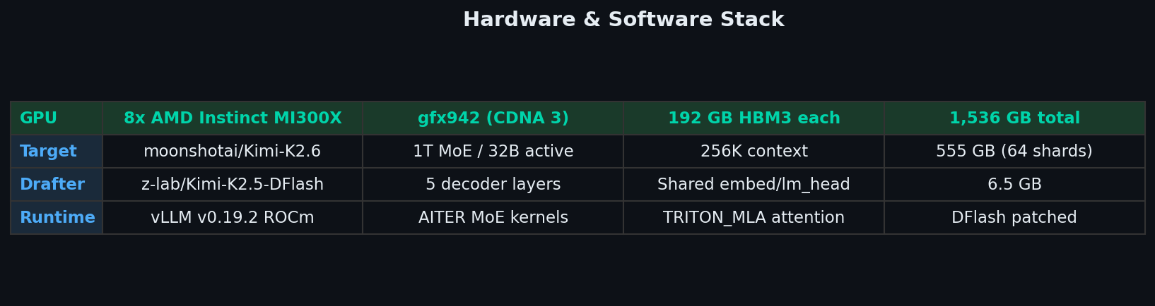 Hardware and software stack