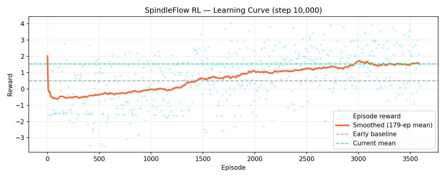 Reward Curve