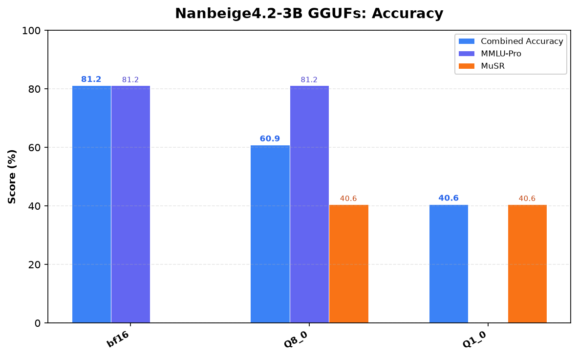 Accuracy Chart