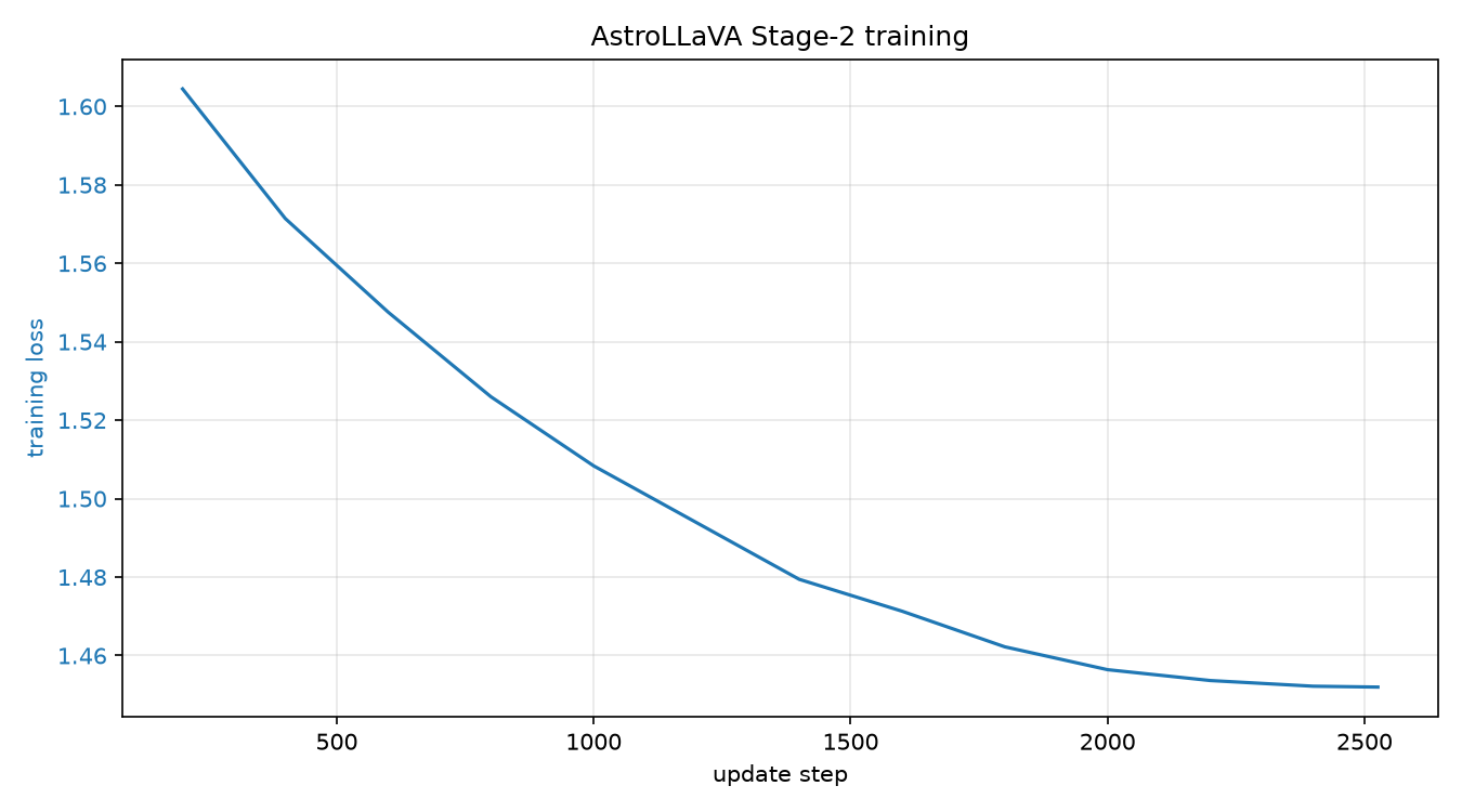 AstraQ-VL Stage-2 held-out loss curve