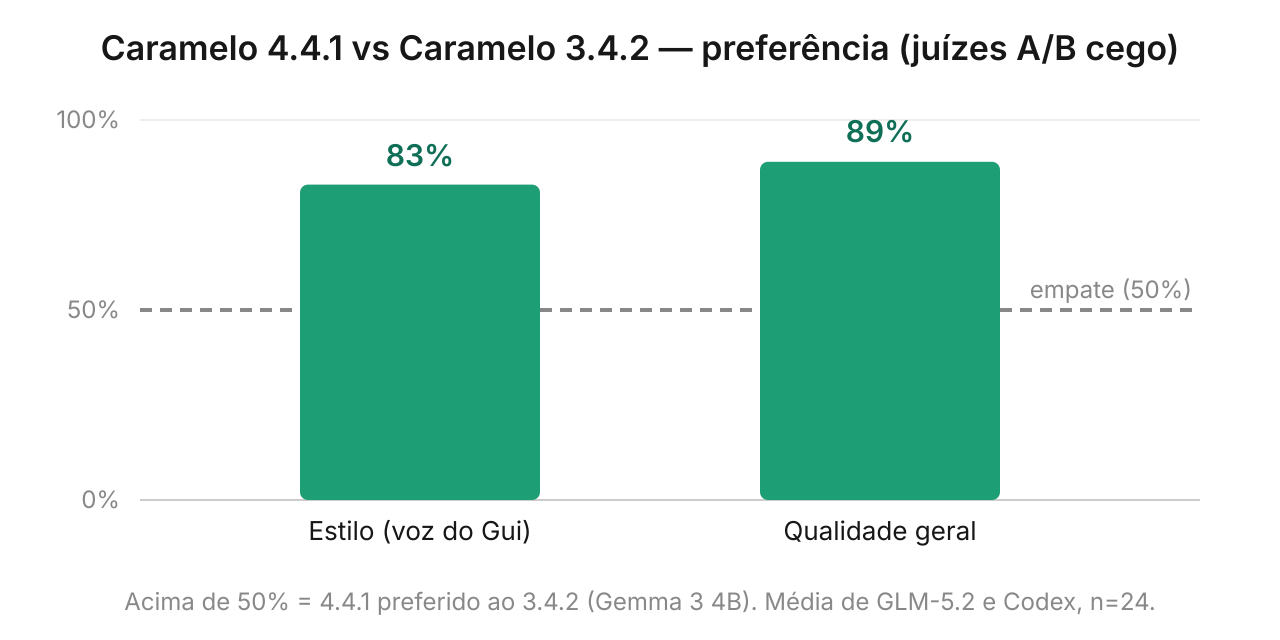 Preferência do Caramelo 4.4.1 sobre o caramelo 3.4.2 em estilo e qualidade