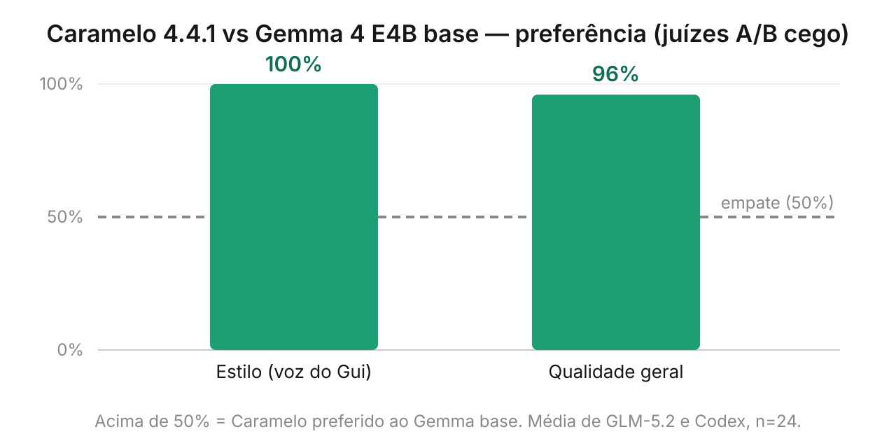Preferência do Caramelo 4.4.1 sobre o Gemma 4 E4B base em estilo e qualidade