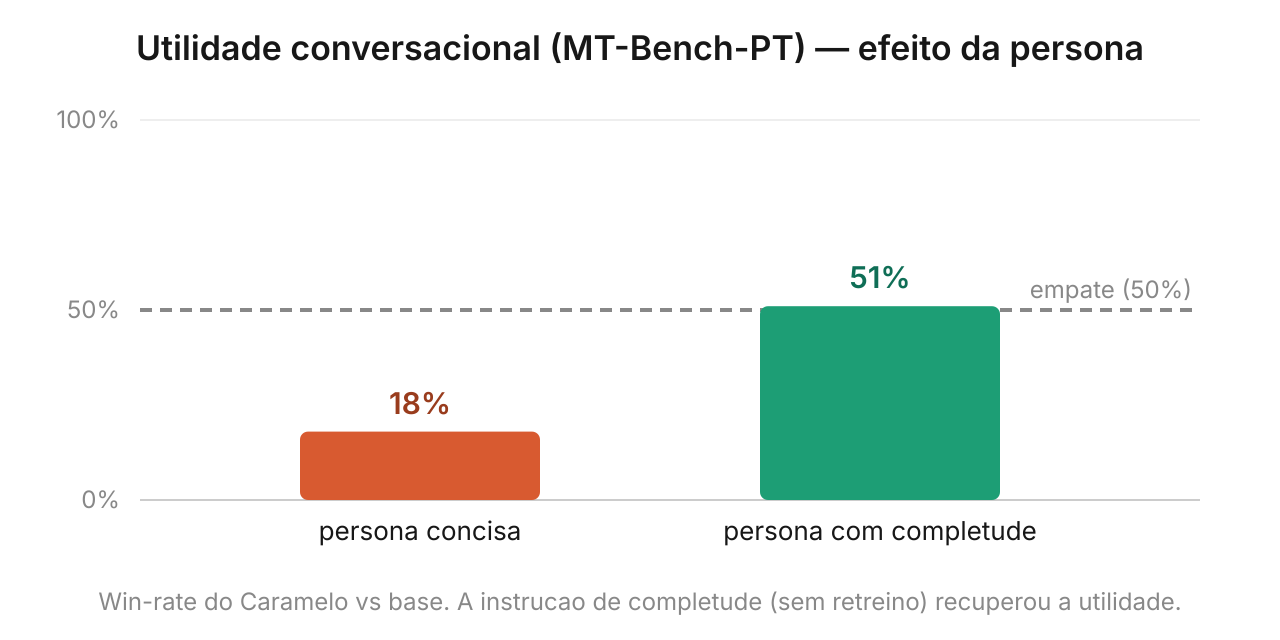 Utilidade conversacional antes e depois da mitigação