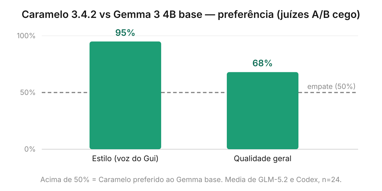 Preferência de estilo do Caramelo vs Gemma base