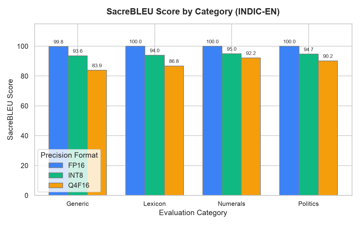 Category breakdown