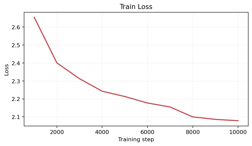Train Loss