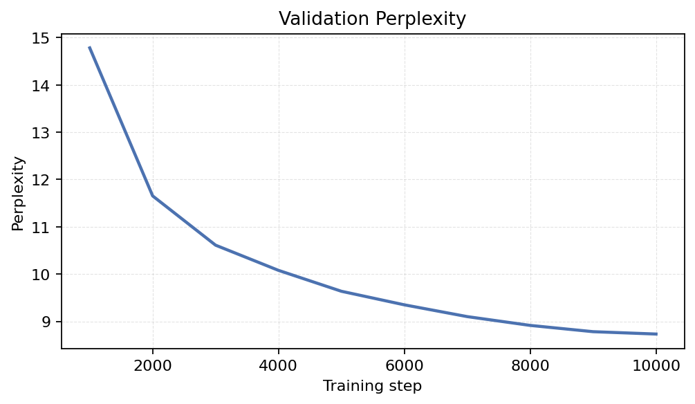 Validation Perplexity