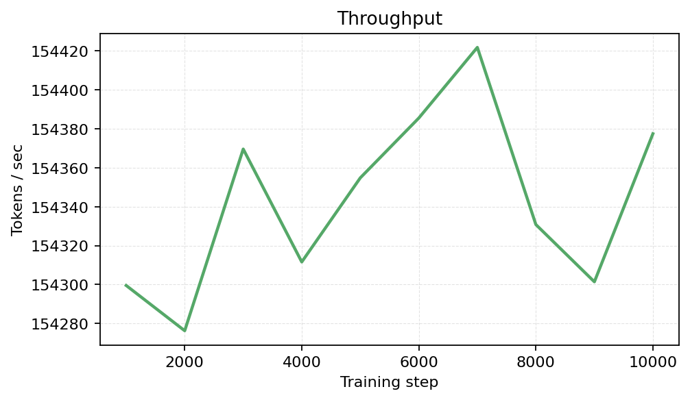 Throughput